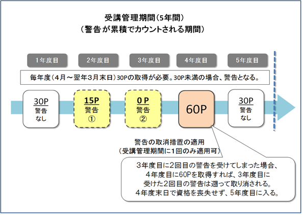 ２回目の警告の取消措置のイメージ